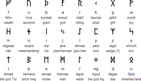 Types Of Runic Alphabet Mind Map