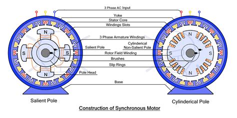 Synchronous Motor Construction Working Types And Applications
