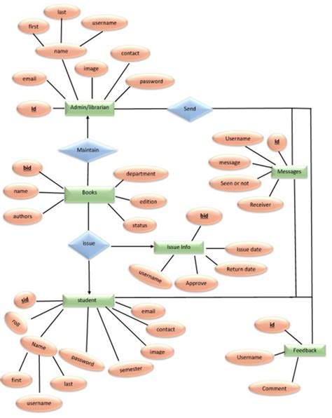 Diagram Er Diagram For Library Management System Project Mydiagram