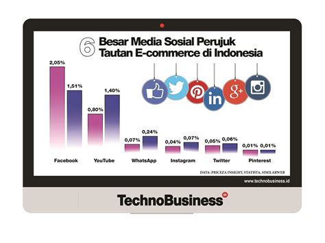 Seberapa Kuat Pengaruh Media Sosial Terhadap E Commerce Indonesia