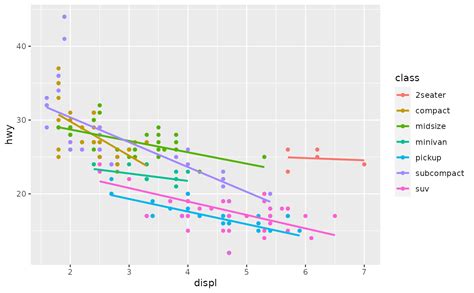 Smoothed Conditional Means Geom Smooth Ggplot