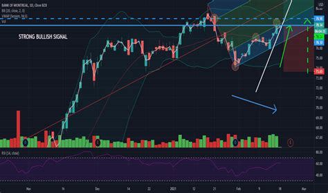 Get the latest bank of montreal stock price and detailed information including bmo news, historical charts and realtime prices. BMO Stock Price and Chart — NYSE:BMO — TradingView