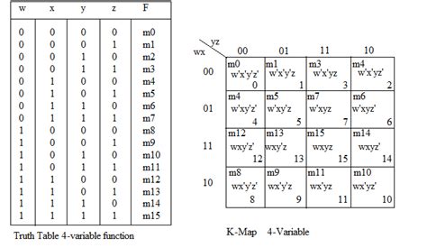 K Map Truth Table