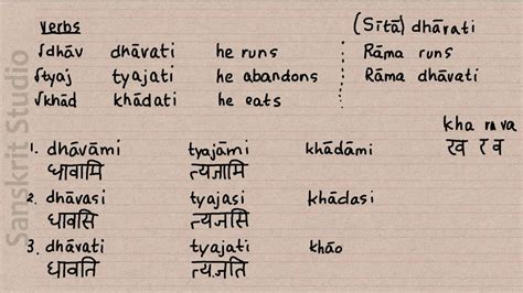 Learn SanskritLesson 6 A Verbs dhāvati tyajati khādati and