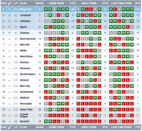 current premier league form table r soccer