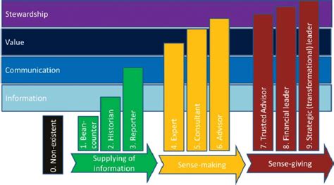 The Management Accounting Maturity Levels Continuum Model Source
