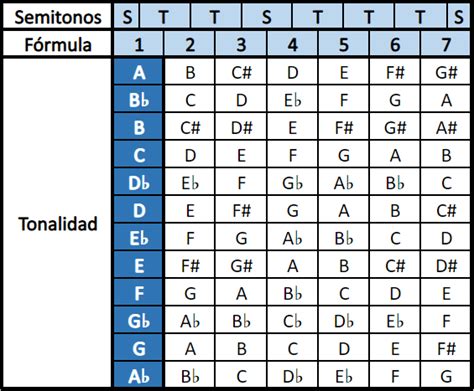 Escala Mayor Construcción Y Uso En Guitarra