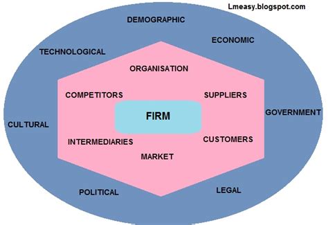 The business environment is determined by the extent to which the success or failure of the process is expressed as the sum of all the external and internal factors affecting the business activity which can affect each other and work together to. Learning Made Easy: Comprehensive Understanding Of ...