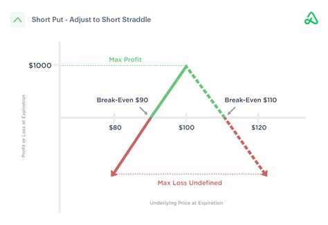 Short Put Strategy Guide Setup Entry Adjustments Exit