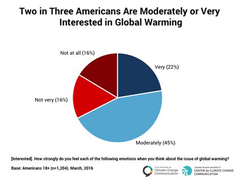 Is There A Climate Spiral Of Silence In America Yale Program On