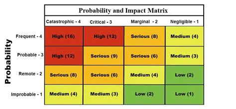 What Is The Probability And Impact Matrix Pm Study Circle