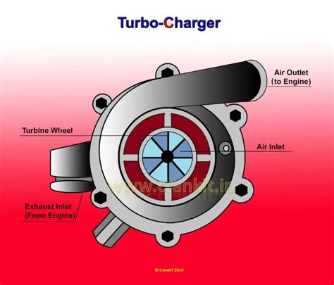 What Is A Turbocharger And How It Works Carbiketech