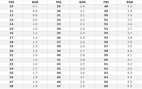 Bar Psi Conversion Chart