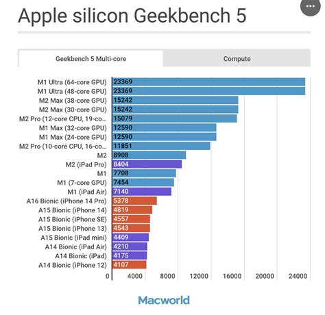 Michael Kukielka On Twitter All The Apple Silicon Macs Ranked By