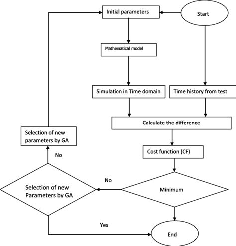 A Flowchart For Problem Solving Download Scientific Diagram