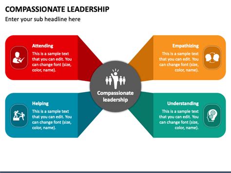 Compassionate Leadership Powerpoint Template Ppt Slides