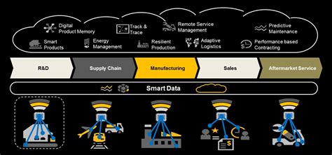 Key To Success For Digital Transformation 1 Of 4 Sap Blogs