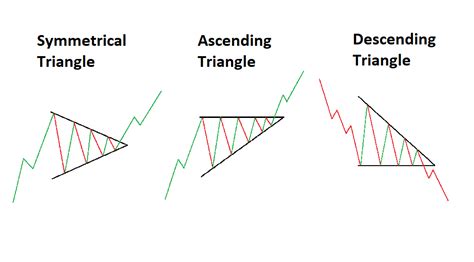 3 Triangle Patterns Every Forex Trader Should Know Ig Community Blog