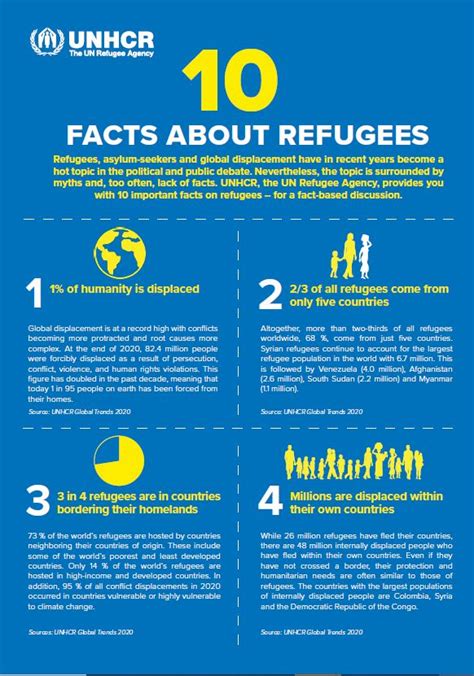 10 Facts About Refugees Unhcr Northern Europe