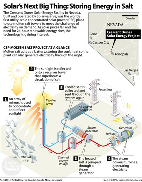 24 Hour Solar Energy Molten Salt Makes It Possible And Prices Are Falling Fast Inside