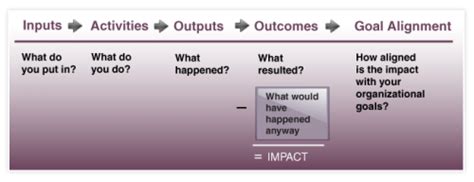 Nonprofit Impact Measurement | Nonprofit Business Model ...