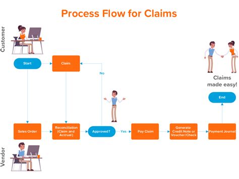 Think Youve Got It Sorted When It Comes To Your Incentive Claims Process