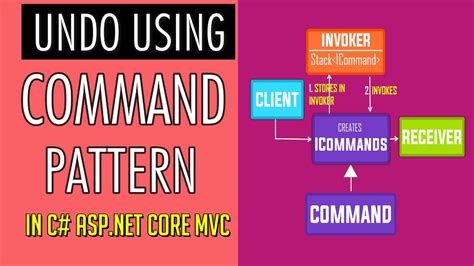 Command Design Pattern In C And Mvc How To Implement Command Pattern