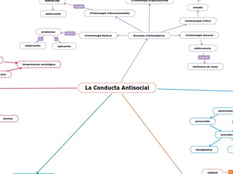 La Conducta Antisocial Mind Map
