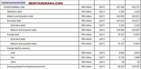 Pelaburan ppk 6 (ii) terbitan hak, terbitan waran dan stok pinjaman yang diterima dan dibiayai melalui lebihan kumpulan wang disatukan hendaklah diakaunkan ke akaun pelaburan. Hutang Negara RM437.2 Bilion @ 52.7 Peratus KDNK Malaysia