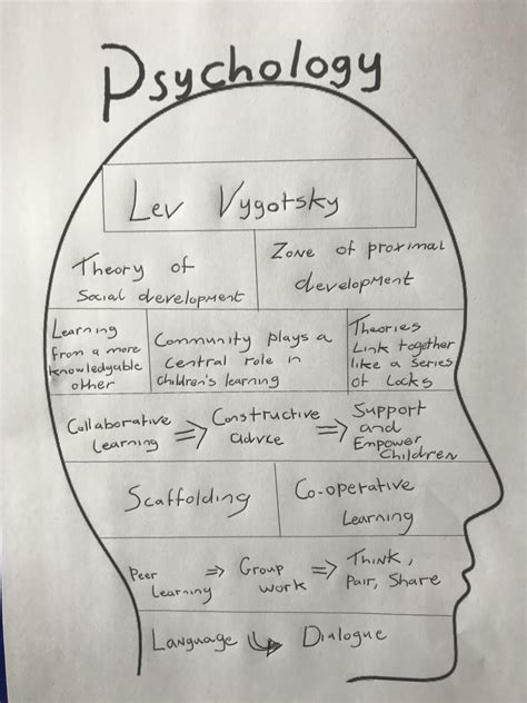 Lev Vygotsky Mind Map