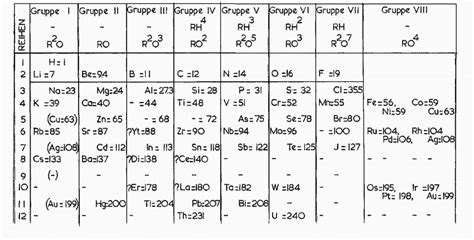 In order to classify elements, mendeleev considered atomic masses as. The Mendeleev Periodic Table of 1871. | Download ...