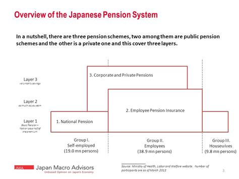 Japanese Pension System And Its Outlook Ppt Download