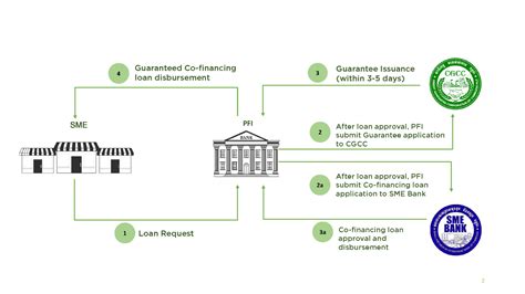 Co Financing Guarantee Scheme Cgcc