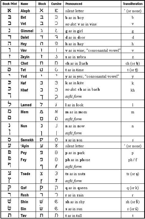 Hebrew Hebrew Alphabet Learn Hebrew Hebrew Lessons