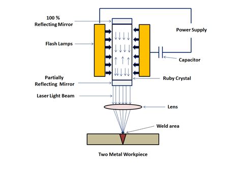 Laser Beam Welding Equipment Principle Working With Advantages And