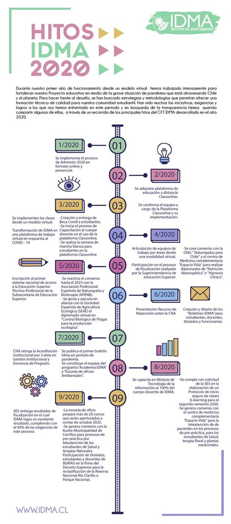 Hitos Institucionales Más Importantes Del 2020 Idma