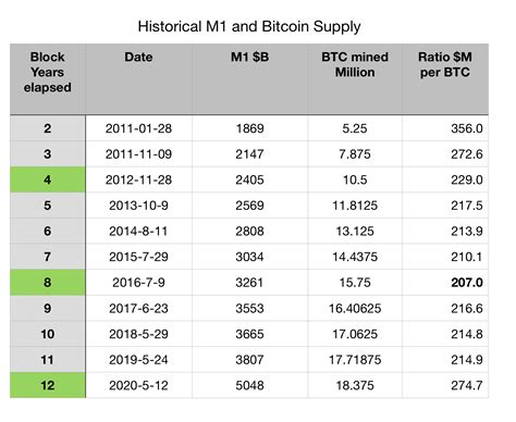 Bitcoin And M1 Inflation By Stephen Perrenod