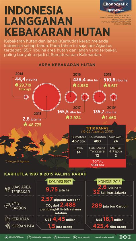 Infografik Indonesia Langganan Kebakaran Hutan Infografik Katadata Co Id