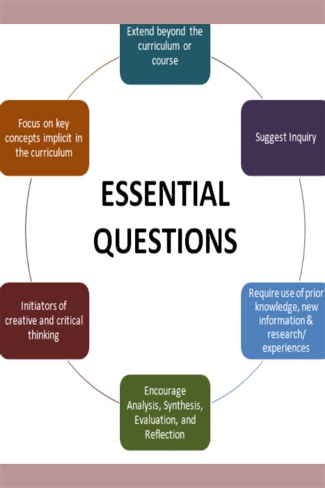 How To Write Essential Questions For Unit Study In 2021 Essential