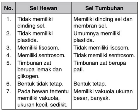 Persamaan Dan Perbedaan Sel Hewan Dan Sel Tumbuhan Dalam Bentuk Tabel