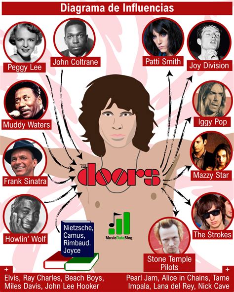 The Doors Musical Influences And Jim Morrisons Literary Inspirations