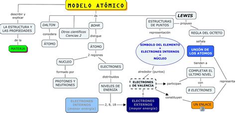 Ciencias Modelo At Mico Mapa Conceptual