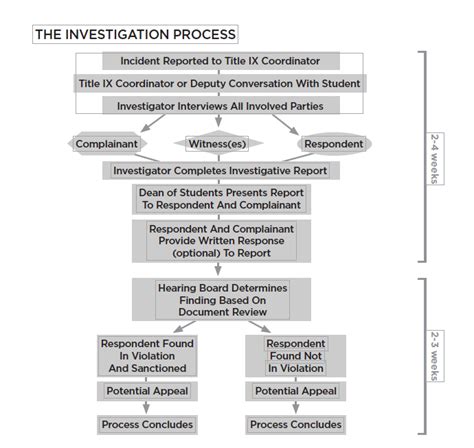 Start with one of our timeline templates, you can search thousands of images and icons to add to your design. flow chart of investigation | Dean of students, Investigations, Sample resume