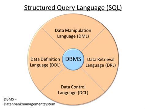 Difference Between Ddl And Dml Compare The Difference Between Similar
