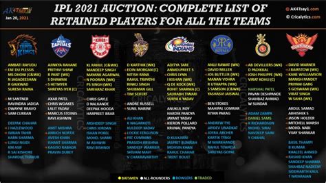 The remainder of the 2021 indian premier league (ipl) season will take place in the united arab emirates in september and october. IPL 2021 Auction: Retained Squad List and Purse Amount for ...