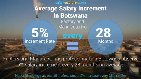 Factory And Manufacturing Average Salaries In Botswana 2023 The