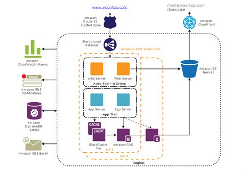 AWS Architecture Diagramming tools and Icons | System ...