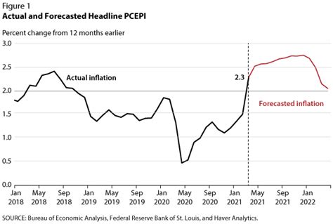 Two Percent Inflation Over The Next Year Should You Take The Over Or