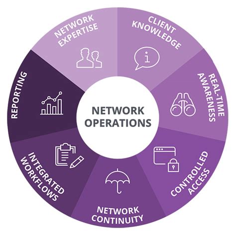 Complete Network Operations Management Auvik Networks