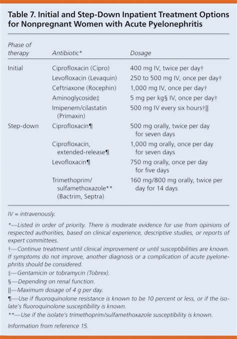 Diagnosis And Treatment Of Acute Pyelonephritis In Women Aafp